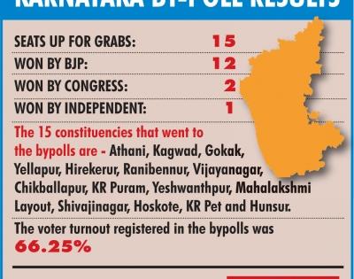 K'taka bypolls: BJP wins 12, Congress 2, JD-S 0 (Fifth Lead) | K'taka bypolls: BJP wins 12, Congress 2, JD-S 0 (Fifth Lead)