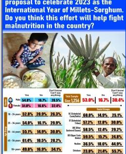 IANS-CVoter National Mood Tracker: Majority Indians think celebrating 2023 as Int'l Year of Millets will increase awareness about nutritious cereals | IANS-CVoter National Mood Tracker: Majority Indians think celebrating 2023 as Int'l Year of Millets will increase awareness about nutritious cereals