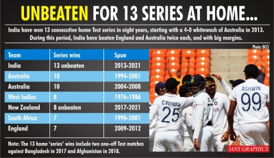India's glorious unbeaten home run of 13 Test series wins | India's glorious unbeaten home run of 13 Test series wins