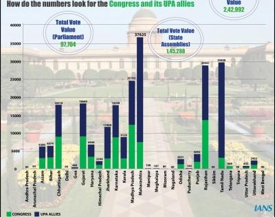 Cong to take a call on Prez poll after 'Chintan Shivir', Sonia likely to talk to allies | Cong to take a call on Prez poll after 'Chintan Shivir', Sonia likely to talk to allies