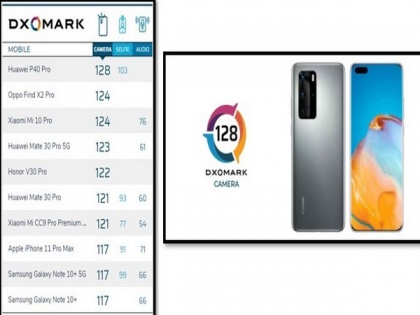 Huawei P40 beats all flagships, emerges as the world's best smartphone camera as per DxO Mark | Huawei P40 beats all flagships, emerges as the world's best smartphone camera as per DxO Mark