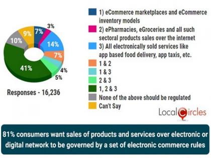 81 pc e-commerce consumers want new protection rules: LocalCircles | 81 pc e-commerce consumers want new protection rules: LocalCircles 81 pc e-commerce consumers want new protection rules: LocalCircles | 81 pc e-commerce consumers want new protection rules: LocalCircles