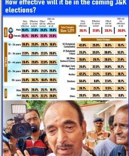 IANS-CVoter National Mood Tracker: Indians divided over the performance of Azad's party in J&K polls | IANS-CVoter National Mood Tracker: Indians divided over the performance of Azad's party in J&K polls IANS-CVoter National Mood Tracker: Indians divided over the performance of Azad's party in J&K polls | IANS-CVoter National Mood Tracker: Indians divided over the performance of Azad's party in J&K polls
