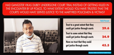 Majority feel victims would have got justice if Dubey not killed | Majority feel victims would have got justice if Dubey not killed