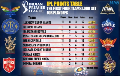 IPL 2022 playoff scenarios: LSG, GT in race for top-two, overall nine teams in fray for top-four, MI out | IPL 2022 playoff scenarios: LSG, GT in race for top-two, overall nine teams in fray for top-four, MI out