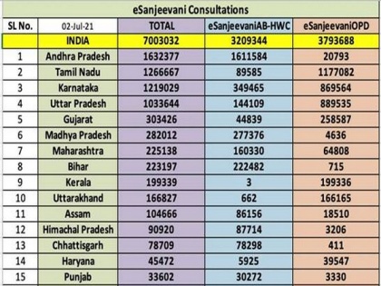 70 lakh consultations done so far on Centre's free telemedicine service eSanjeevani | 70 lakh consultations done so far on Centre's free telemedicine service eSanjeevani