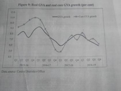 Core GVA growth was higher for all quarters for 2018-19: Economic Survey | Core GVA growth was higher for all quarters for 2018-19: Economic Survey