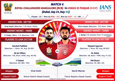 KXIP keen to win first points versus RCB (IPL Match 6 Preview) | KXIP keen to win first points versus RCB (IPL Match 6 Preview)