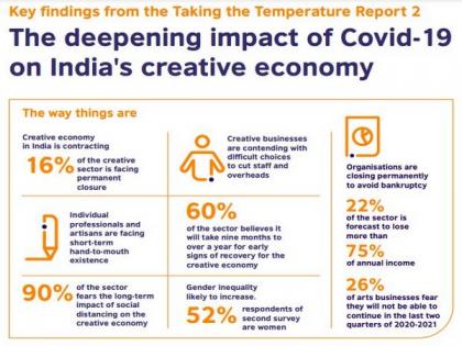 67 pc creative economy workforce uncertain about survival: Report | 67 pc creative economy workforce uncertain about survival: Report 67 pc creative economy workforce uncertain about survival: Report | 67 pc creative economy workforce uncertain about survival: Report