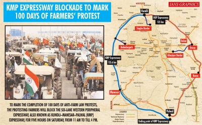 KMP expressway blockade: Commuters won't be troubled, promise farmers | KMP expressway blockade: Commuters won't be troubled, promise farmers