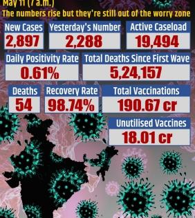India logs 2,897 Covid cases in last 24 hrs, 54 deaths | India logs 2,897 Covid cases in last 24 hrs, 54 deaths