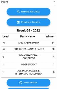 MCD polls: AAP wins 64 wards, BJP 50, Congress grabs 4 | MCD polls: AAP wins 64 wards, BJP 50, Congress grabs 4 MCD polls: AAP wins 64 wards, BJP 50, Congress grabs 4 | MCD polls: AAP wins 64 wards, BJP 50, Congress grabs 4