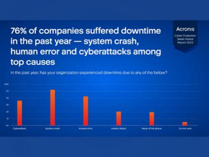 76% of organizations suffered downtime and data loss in 2021, system crashes, human error and cyberattacks to blame | 76% of organizations suffered downtime and data loss in 2021, system crashes, human error and cyberattacks to blame 76% of organizations suffered downtime and data loss in 2021, system crashes, human error and cyberattacks to blame | 76% of organizations suffered downtime and data loss in 2021, system crashes, human error and cyberattacks to blame