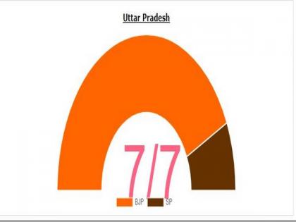 BJP wins six seats in UP bypolls, SP one | BJP wins six seats in UP bypolls, SP one