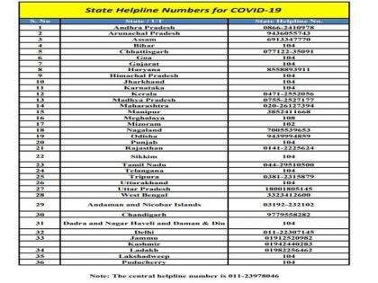 Centre releases coronavirus helpline for states, UTs | Centre releases coronavirus helpline for states, UTs Centre releases coronavirus helpline for states, UTs | Centre releases coronavirus helpline for states, UTs