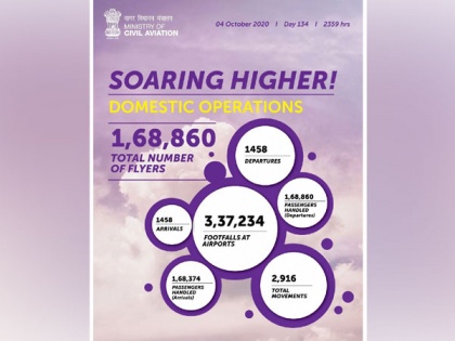Number of passengers flying in single day rises to 1,68,860 | Number of passengers flying in single day rises to 1,68,860