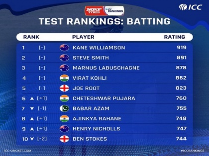 ICC Test Rankings: Pujara climbs to sixth spot, Rahane moves to eighth place | ICC Test Rankings: Pujara climbs to sixth spot, Rahane moves to eighth place