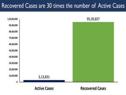 India's total recovered cases cross 95 lakhs | India's total recovered cases cross 95 lakhs India's total recovered cases cross 95 lakhs | India's total recovered cases cross 95 lakhs