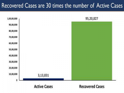 India's total recovered cases cross 95 lakhs | India's total recovered cases cross 95 lakhs