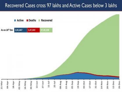 India's COVID-19 recovery cases nearing 97.5 lakh | India's COVID-19 recovery cases nearing 97.5 lakh