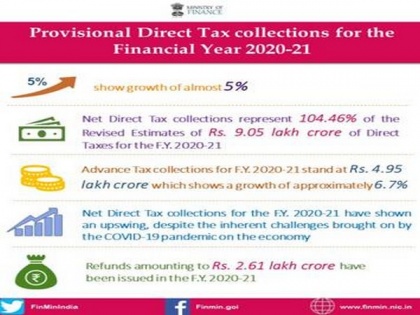 Direct tax collections in FY21 up 5 pc at Rs 9.45 lakh crore | Direct tax collections in FY21 up 5 pc at Rs 9.45 lakh crore