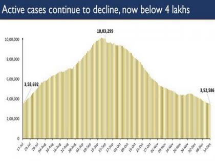 India's active caseload further contracts to 3.52 lakhs, lowest in 149 days | India's active caseload further contracts to 3.52 lakhs, lowest in 149 days