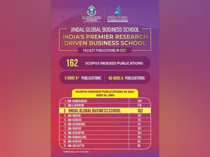 Jindal Global Business School surpasses IIMs in Research with 162 Scopus-Indexed Publications | Jindal Global Business School surpasses IIMs in Research with 162 Scopus-Indexed Publications