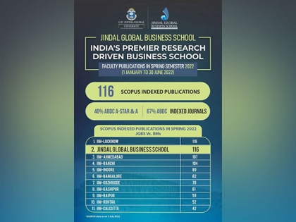 Jindal Global Business School surpasses IIMs in Research with 116 Scopus-Indexed Publications | Jindal Global Business School surpasses IIMs in Research with 116 Scopus-Indexed Publications
