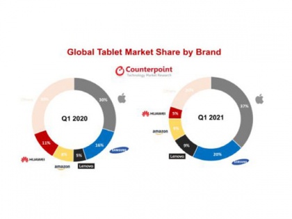 Apple ranked No 1 in world's tablet PC market; Samsung ranked No 2 | Apple ranked No 1 in world's tablet PC market; Samsung ranked No 2