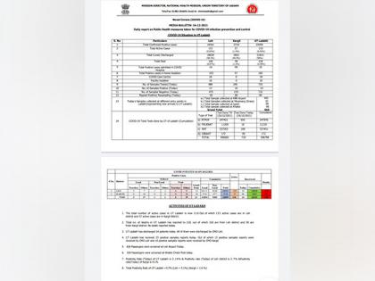Ladakh reports 23 new COVID-19 cases | Ladakh reports 23 new COVID-19 cases Ladakh reports 23 new COVID-19 cases | Ladakh reports 23 new COVID-19 cases