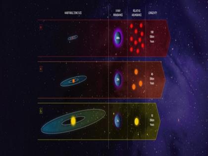 Study suggests 'goldilocks stars' are best places to look for life | Study suggests 'goldilocks stars' are best places to look for life