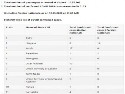 Total number of COVID-19 cases in India now 73 | Total number of COVID-19 cases in India now 73
