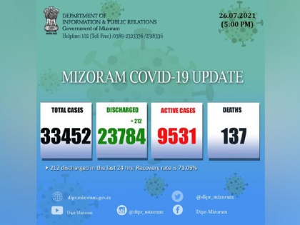 Mizoram records 212 new recoveries in last 24 hours | Mizoram records 212 new recoveries in last 24 hours