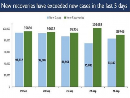 COVID-19 India: New recoveries exceed fresh cases for fifth consecutive day | COVID-19 India: New recoveries exceed fresh cases for fifth consecutive day