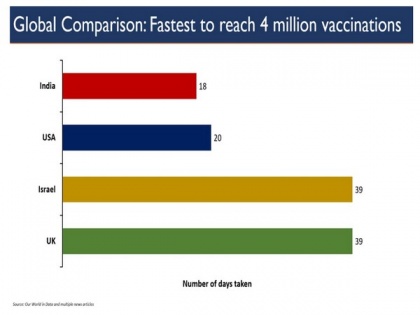 India becomes fastest country to reach 4 mln COVID-19 vaccination mark | India becomes fastest country to reach 4 mln COVID-19 vaccination mark