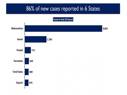 Six states account for 85.51 pc of new COVID-19 cases | Six states account for 85.51 pc of new COVID-19 cases