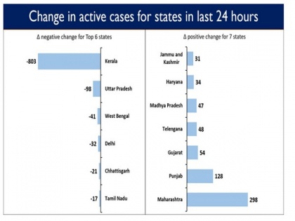 India's COVID-19 active caseload stands at 1.46 lakh | India's COVID-19 active caseload stands at 1.46 lakh