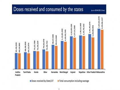 Over 1 crore COVID-19 vaccine doses still available with states, UTs: Centre | Over 1 crore COVID-19 vaccine doses still available with states, UTs: Centre