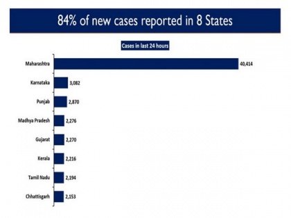 84.5 pct of new COVID-19 cases reported from 8 states in last 24 hours in India | 84.5 pct of new COVID-19 cases reported from 8 states in last 24 hours in India