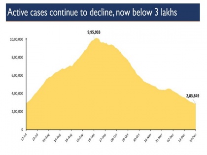 India's active COVID-19 caseload continues to decline | India's active COVID-19 caseload continues to decline