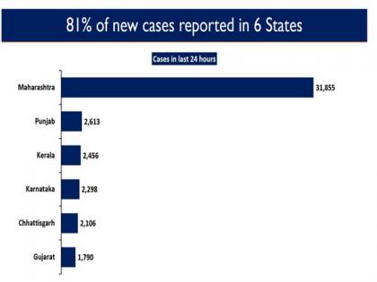 Six states account for 81 per cent of COVID-19 new cases in India | Six states account for 81 per cent of COVID-19 new cases in India