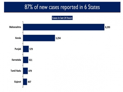 Six states contribute to 87 per cent of new COVID-19 cases in India | Six states contribute to 87 per cent of new COVID-19 cases in India