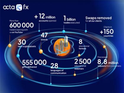 OctaFX celebrates 11 years in the Financial Markets | OctaFX celebrates 11 years in the Financial Markets