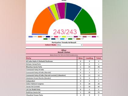 NDA continues to lead in Bihar polls; RJD, BJP in race to emerge as single largest party | NDA continues to lead in Bihar polls; RJD, BJP in race to emerge as single largest party