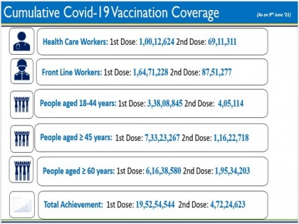 India administers over 24 cr COVID-19 vaccine doses so far | India administers over 24 cr COVID-19 vaccine doses so far