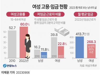 Employment rate of women in S.Korea hit 60%, but gender pay gap remains | Employment rate of women in S.Korea hit 60%, but gender pay gap remains Employment rate of women in S.Korea hit 60%, but gender pay gap remains | Employment rate of women in S.Korea hit 60%, but gender pay gap remains