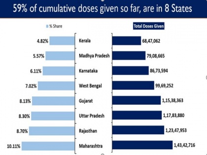 India's cumulative vaccination coverage exceeds 14.19 crore in 100 days: Govt | India's cumulative vaccination coverage exceeds 14.19 crore in 100 days: Govt