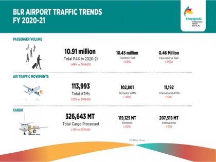 Passenger traffic at Bengaluru Airport plummets by 66 percent in FY 2020-21 | Passenger traffic at Bengaluru Airport plummets by 66 percent in FY 2020-21