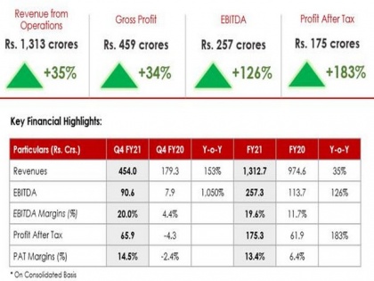 Rupa and Company Limited reports highest ever revenues and profits in FY21 | Rupa and Company Limited reports highest ever revenues and profits in FY21