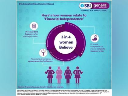 3 in 10 women consider buying insurance as an important step towards being financially independent - Study conducted by SBI General Insurance | 3 in 10 women consider buying insurance as an important step towards being financially independent - Study conducted by SBI General Insurance